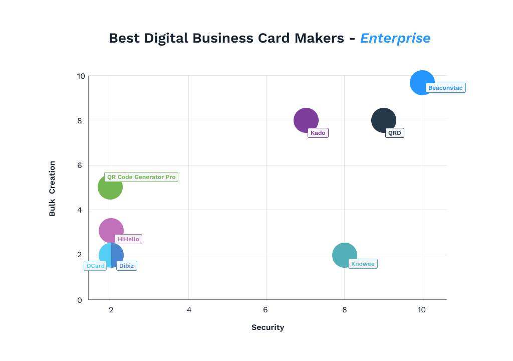 Beaconstac is the most secure and scalable digital business card solution