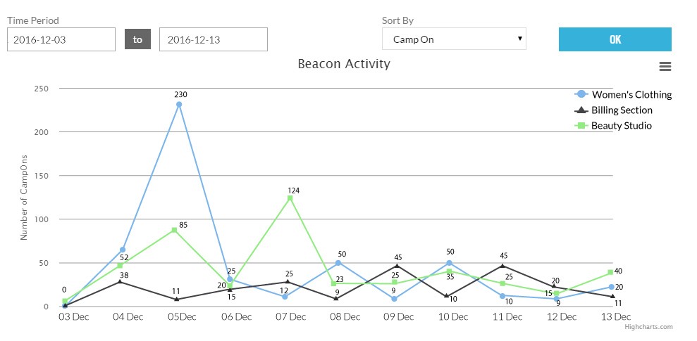 This-graph-depicts-the-number-of-camp-ons-made-by-beacons-over-a-period-of-time
