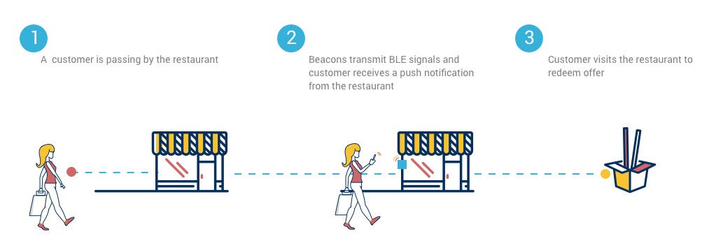 Beacons in restaurants and bars