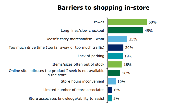 Barriers to shopping in-store