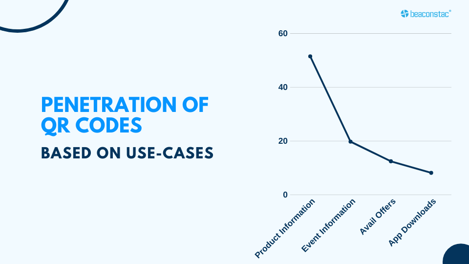 QR Codes statistics use-cases based on penetration