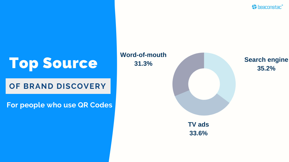 QR Code statistics top source of brand discovery for people who use QR Codes
