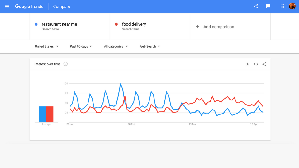Google trends for Restaurants near me vs food delivery