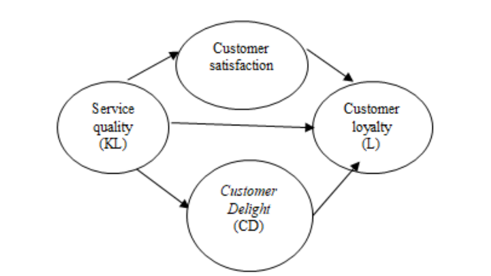 Customer satisfaction chart