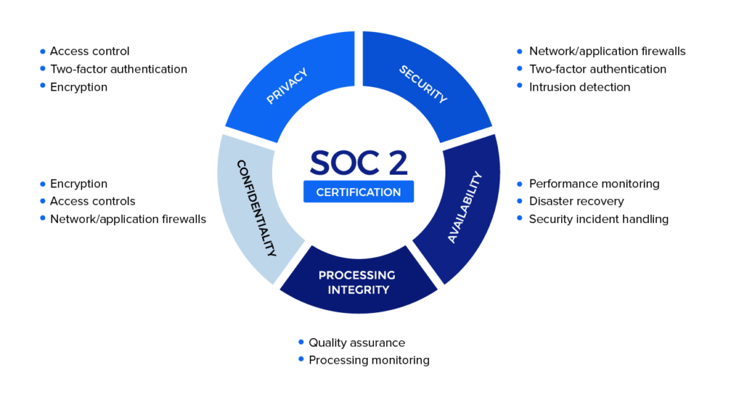 SOC 2 Type 1 certification for safe QR Codes 
