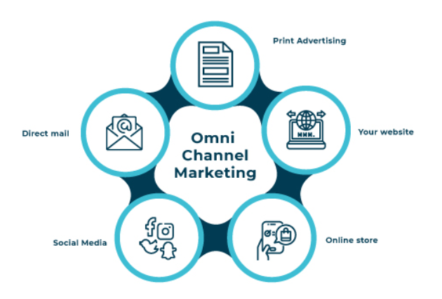 Omnichannel marketing ensures a consistent user experience