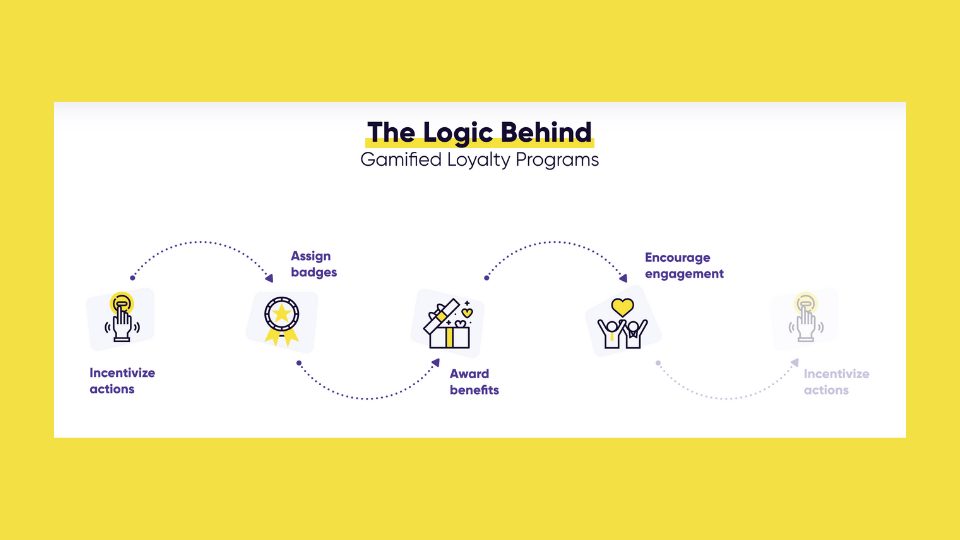The logic behind gamified loyalty programs