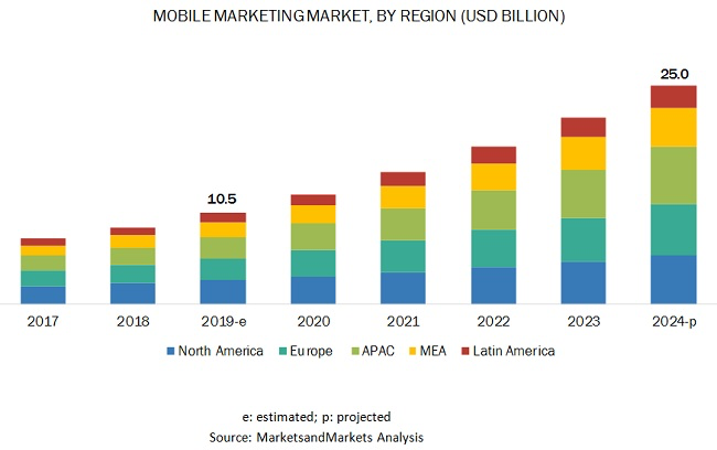 Global mobile marketing market size