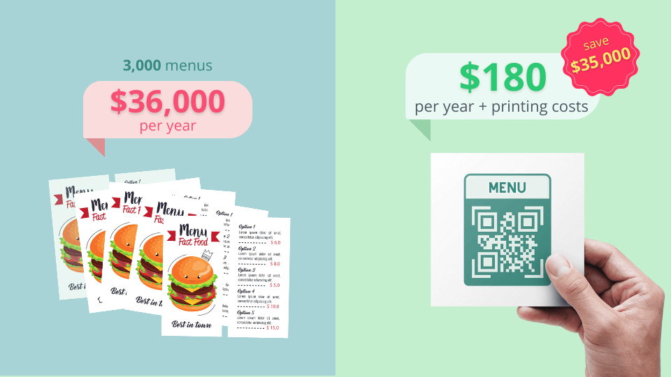 Deploy QR Code menus in place of paper-based menus and achieve up to 97% cost savings 