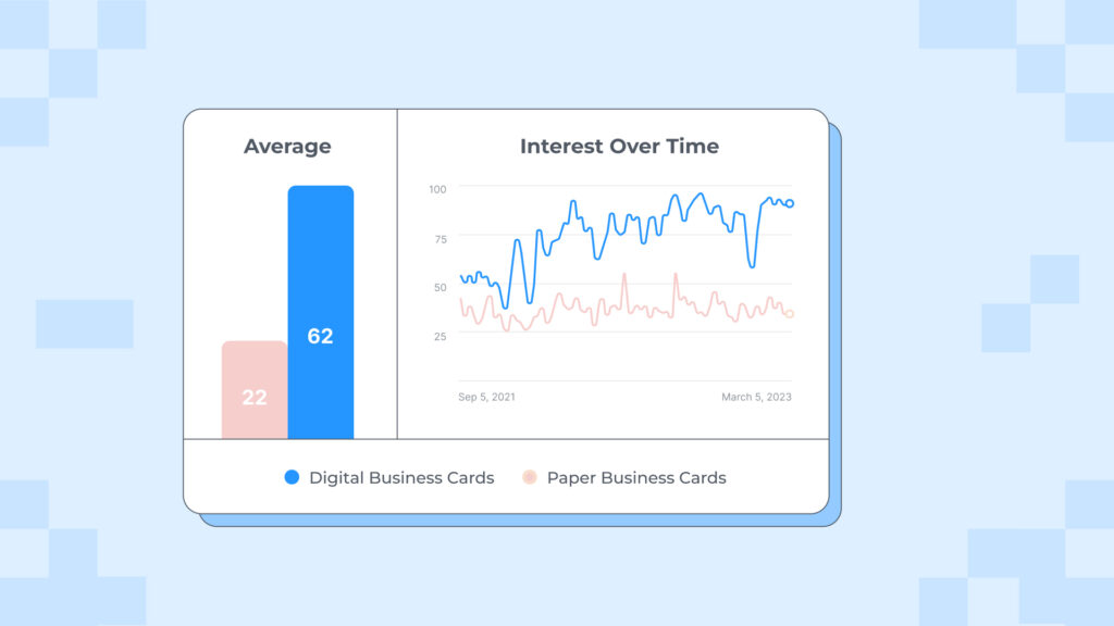 A search trend comparison from Google Trends showing how digital business cards has surpassed paper business cards three-fold regarding search interest in the last two years.