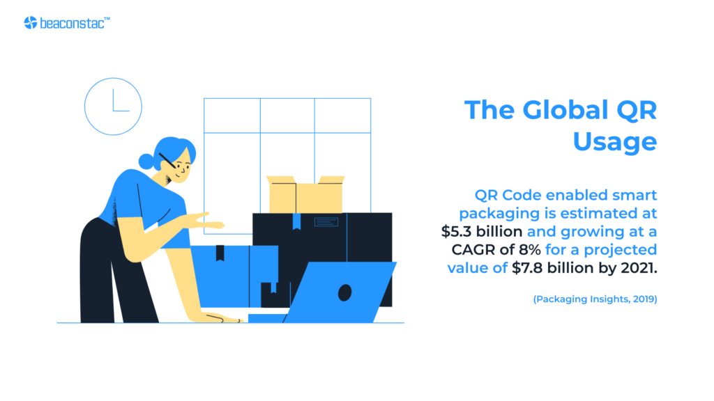 Global QR Code usage of QR Code enabled smart packaging